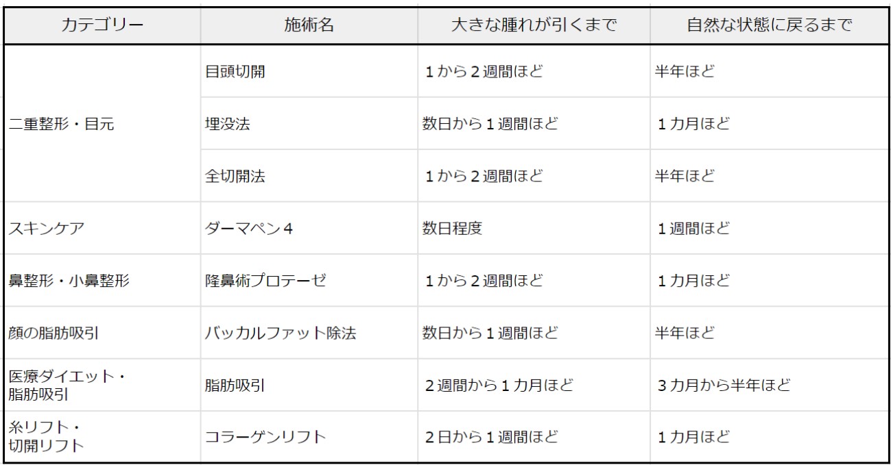 ダウンタイムが治まるまでの期間