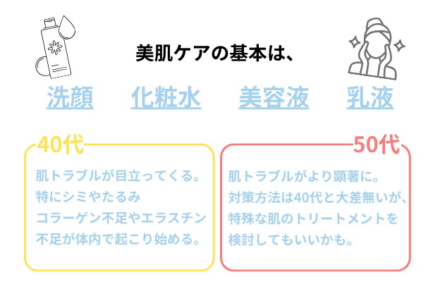 40代50代　スキンケアの基本