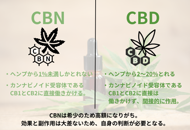 CBNとCBDの違い