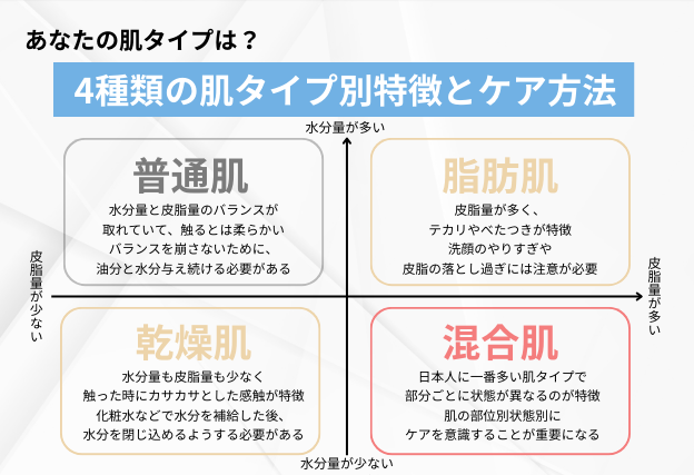 4種類の肌タイプ　特徴とケア