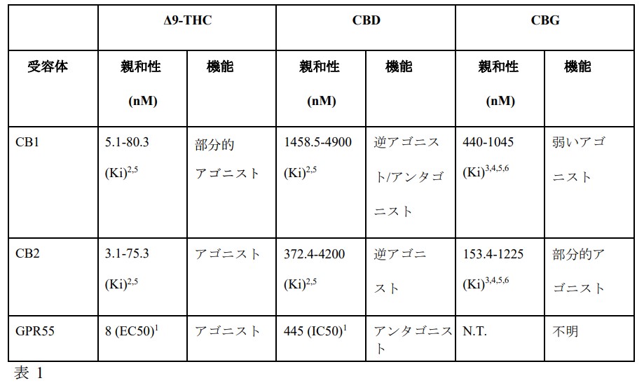 カンナビノイド受容体におけるTHC,CBD,CBG,の薬力学的性質