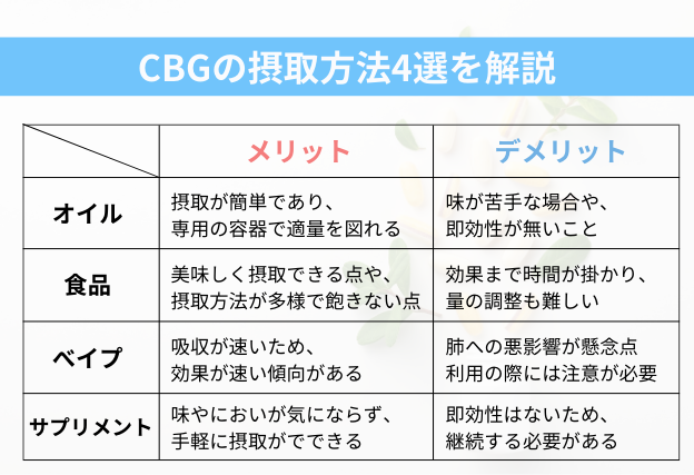 CBG　摂取方法