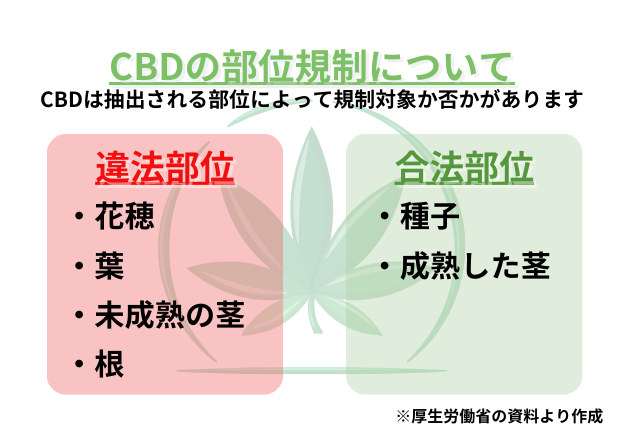 CBD　部位規制