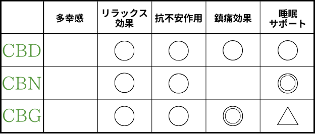 3種類比較